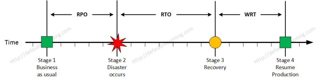 RPO, RTO and WRT